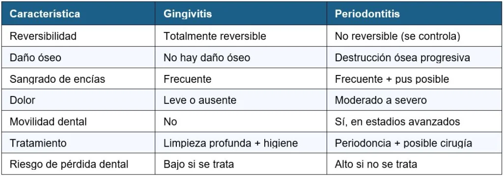 Tabla Gingitivits vs Periodontitis